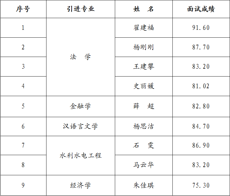 中国尊龙官方2023年引进急需紧缺人才面试成绩公告(图1) 中国尊龙官方2023年引进急需紧缺人才面试成绩公告(图1)